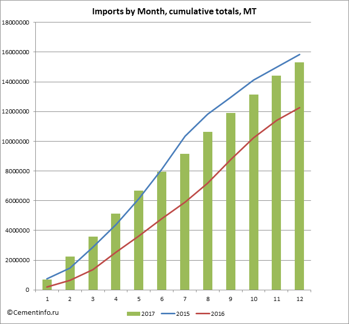 Imports by Month, cumulative totals, MT